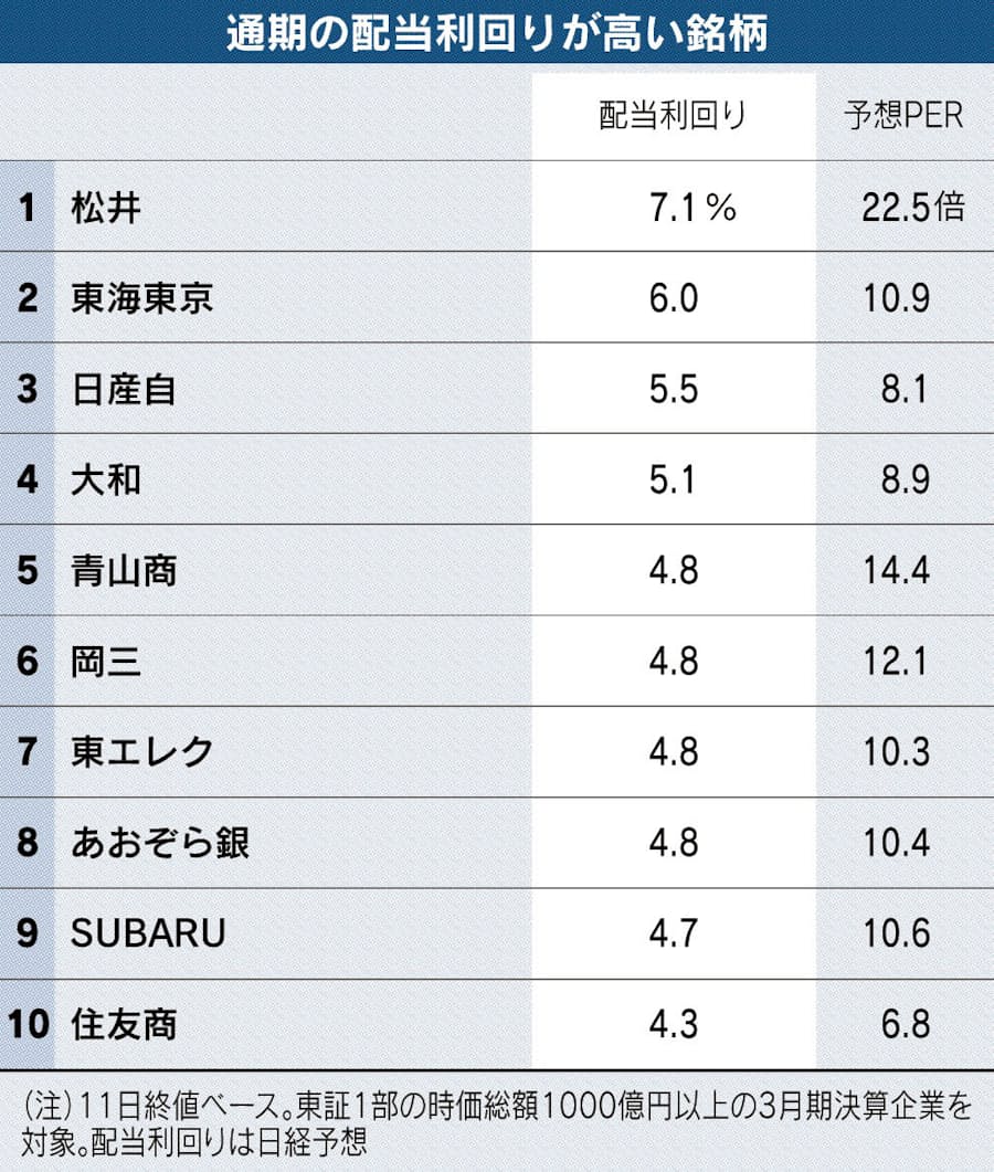 配当利回り高い銘柄 証券や自動車 上位 日本経済新聞