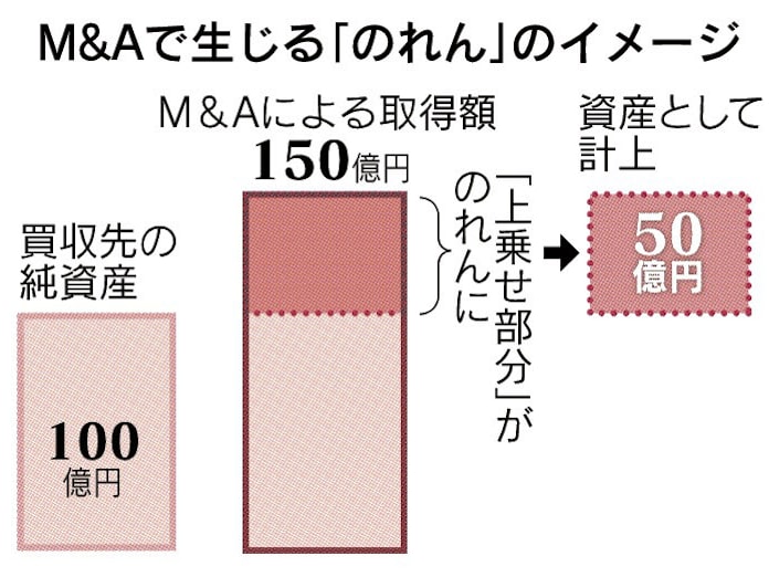 M A のれん 費用計上 なぜ検討 3つのポイント 日本経済新聞