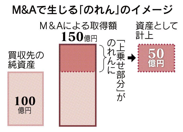 のれん とは 見えない資産の対価 日本経済新聞