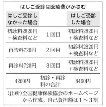 初診料 再診料とは 病院にかかる際の基本料 日本経済新聞