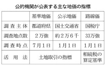 基準地価とは 土地取引の指標 日本経済新聞