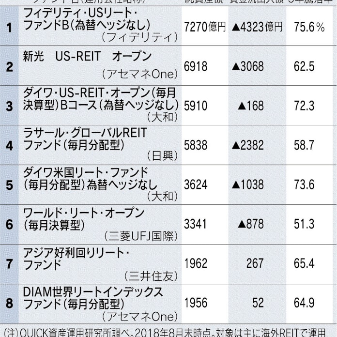 資金流出続く海外reit型 長期の運用成績は堅調 日本経済新聞 資金流出続く海外reit型 長期の運用成績は堅調 日本経済新聞