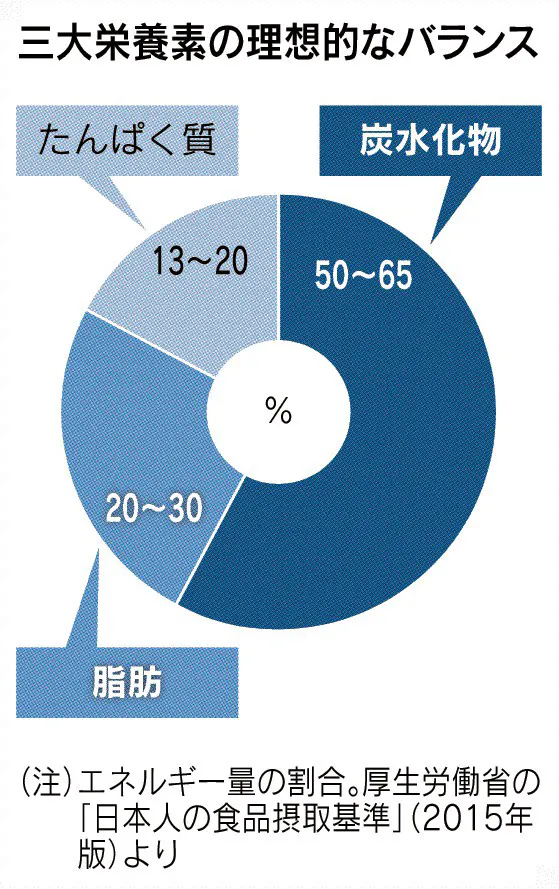 肉を過剰摂取 糖質制限ダイエット 動脈硬化 隠れメタボのリスク増 Nikkei Style 肉を過剰摂取 糖質制限ダイエット 動脈硬化 隠れメタボのリスク増 Nikkei Style