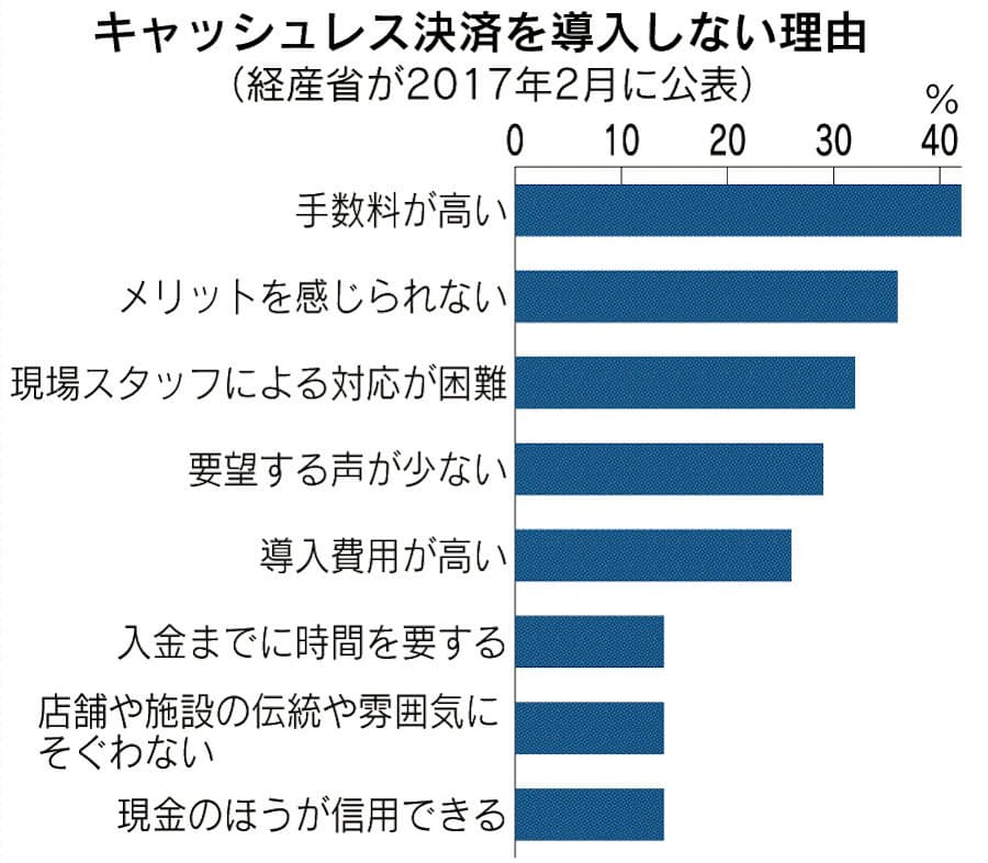 キャッシュレス決済とは 日本 比率2割にとどまる 日本経済新聞