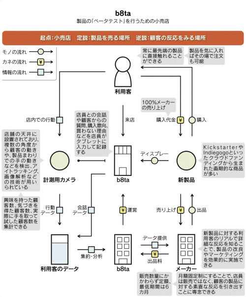 B8ta 小売店で新製品テスト 日本経済新聞