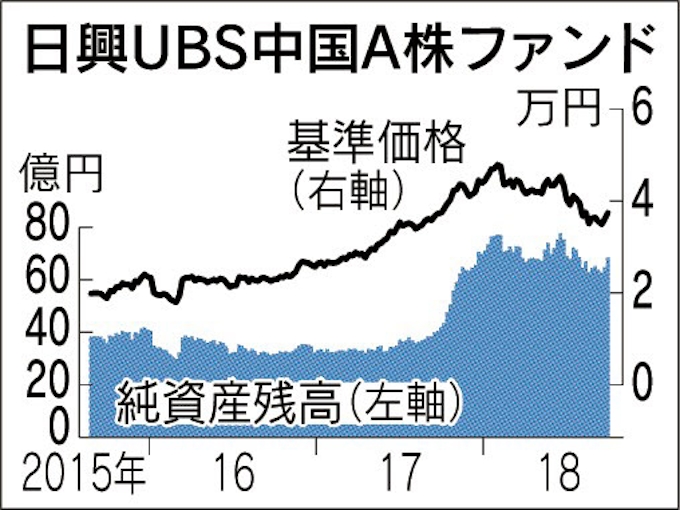 新興国株式で好成績のファンド 中国 ベトナム株 上位に 日本経済新聞