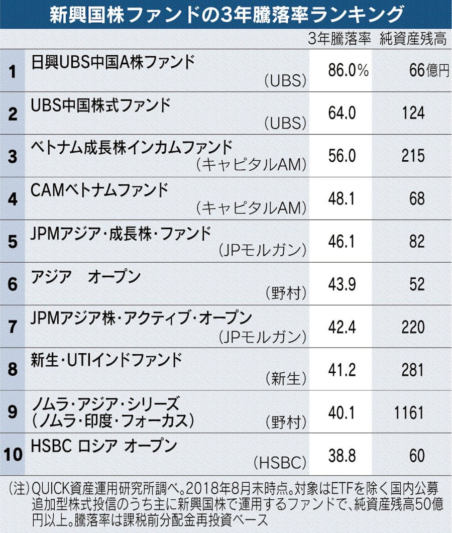 新興国株式で好成績のファンド 中国 ベトナム株 上位に 日本経済新聞