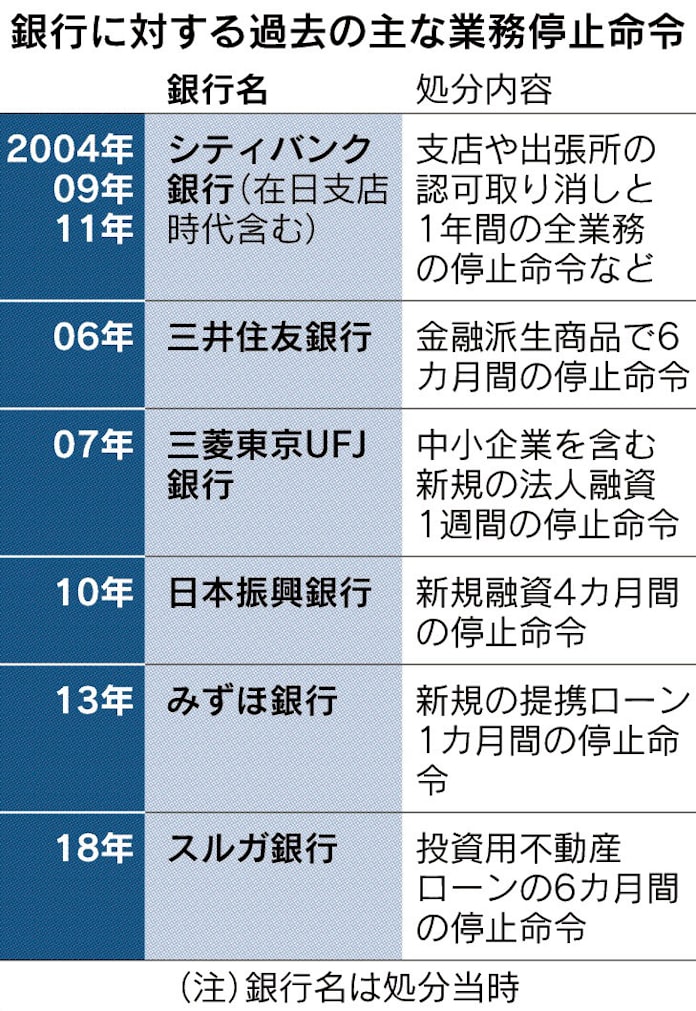 業務停止命令とは 悪質な法令違反 スルガ銀は地銀初 日本経済新聞 業務停止命令とは 悪質な法令違反 スルガ銀は地銀初 日本経済新聞