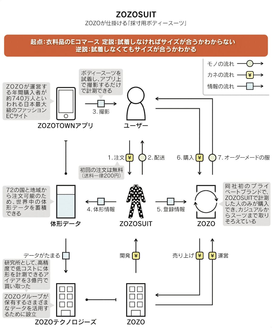 Zozosuit 体形分かれば試着不要 日本経済新聞