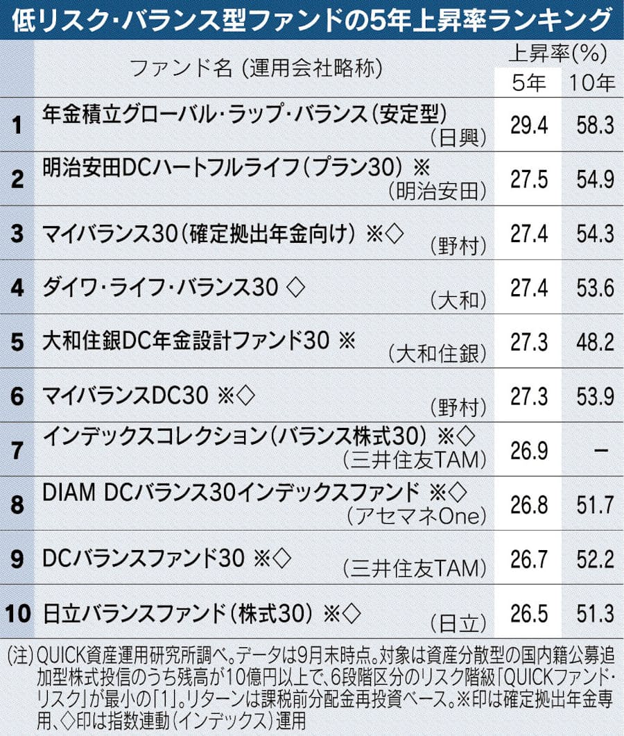 低リスク バランス型の上昇率 配分固定型に軍配 日本経済新聞