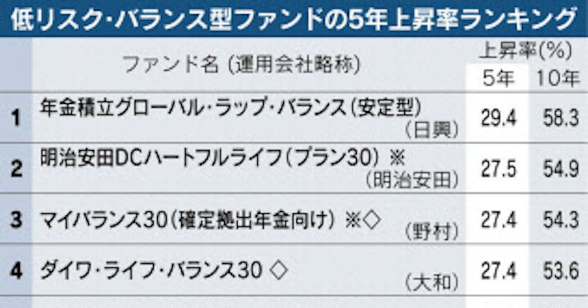 低リスク バランス型の上昇率 配分固定型に軍配 日本経済新聞
