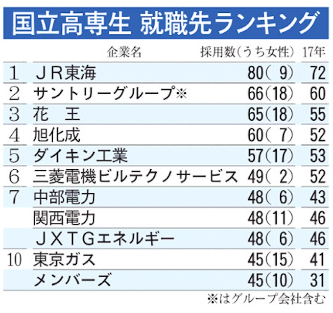 製造業だけじゃない 高専生の就職先ランキング 日本経済新聞