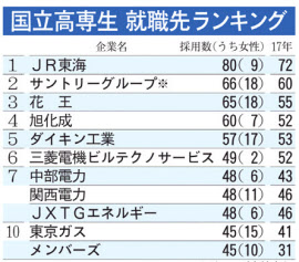 製造業だけじゃない 高専生の就職先ランキング 日本経済新聞