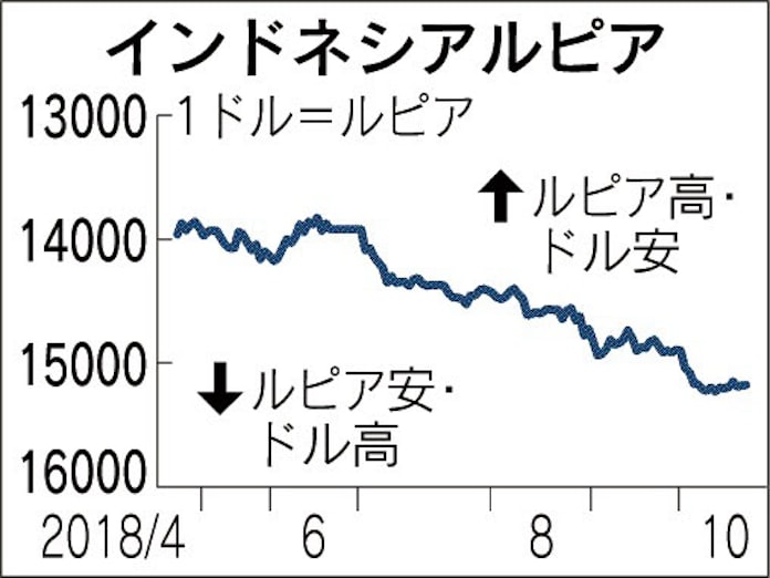 インドネシアルピア 20年ぶり安値圏 米利上げ受け売られる 日本経済新聞