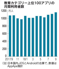 スタディプラス 学習時間を記録 勉強可視化で意欲アップ 日本経済新聞