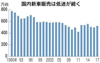 自動車の販売金融とは ローンが主 効率化が課題に 日本経済新聞