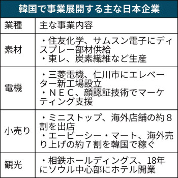 徴用工判決 日本企業の韓国ビジネスに影響も 日本経済新聞