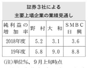 市場予想とは アナリストらが予想 投資の判断材料に 日本経済新聞