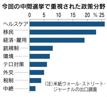 米中間選挙とは 上下院 知事選を同時実施 日本経済新聞