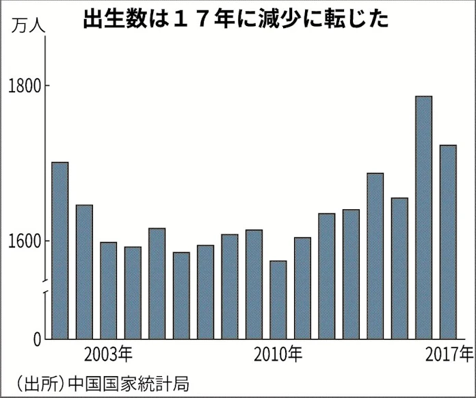 一人っ子政策とは 中国 産み分け や無戸籍も生む 日本経済新聞 一人っ子政策とは 中国 産み分け や無戸籍も生む 日本経済新聞