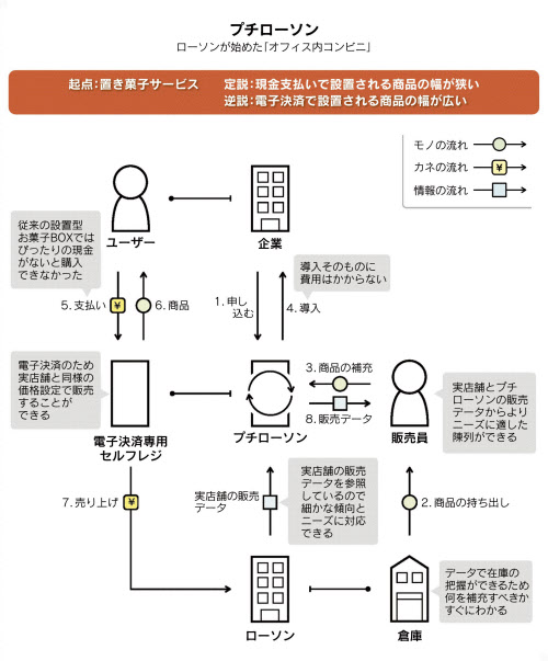 プチローソン 置き菓子も電子決済 日本経済新聞