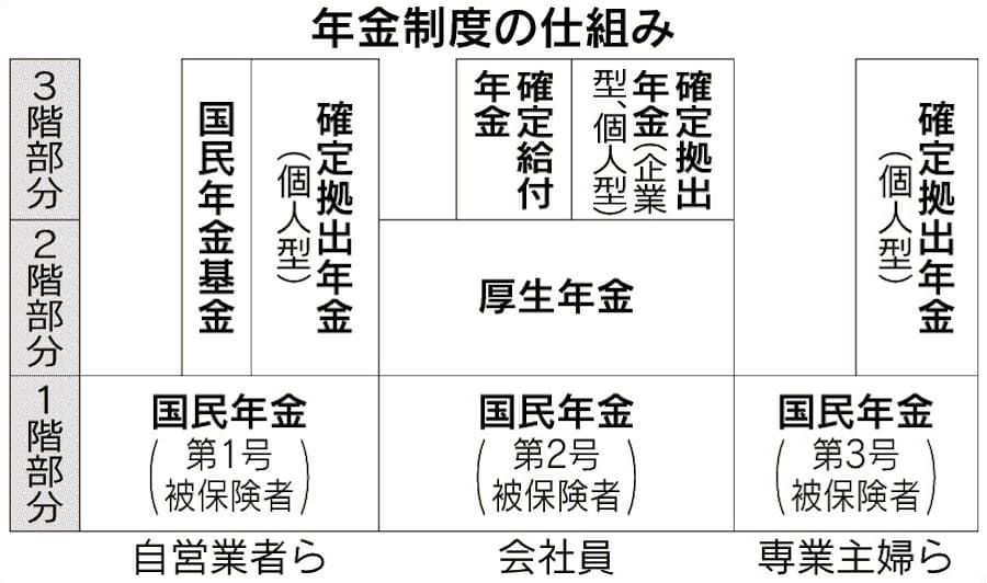 企業年金とは 公的年金に企業が上乗せする制度 日本経済新聞