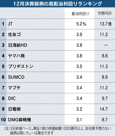 高配当利回りの12月期決算銘柄 Jt 5 超えで首位 日本経済新聞