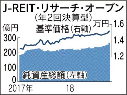 国内reit型投信の運用堅調 短期では株式と逆相関 日本経済新聞