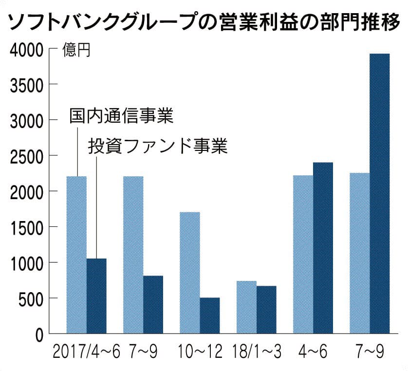 利益 営業