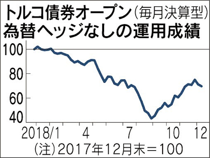市場は波乱でも逆行高 トルコ債で運用 トップ 日本経済新聞