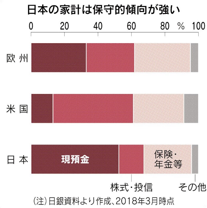 家計金融資産とは 日本 現預金の比率が5割以上 日本経済新聞