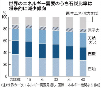 燃料炭とは 火力発電に使用 大量の温暖化ガス排出 日本経済新聞