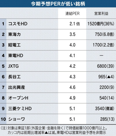 予想perが低い銘柄 石油元売りや素材 上位 日本経済新聞