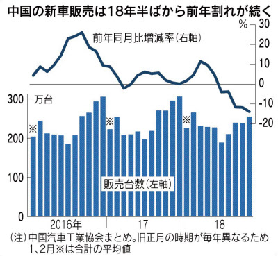 中国の新車販売とは 世界最大市場 28年ぶり前年割れ 日本経済新聞