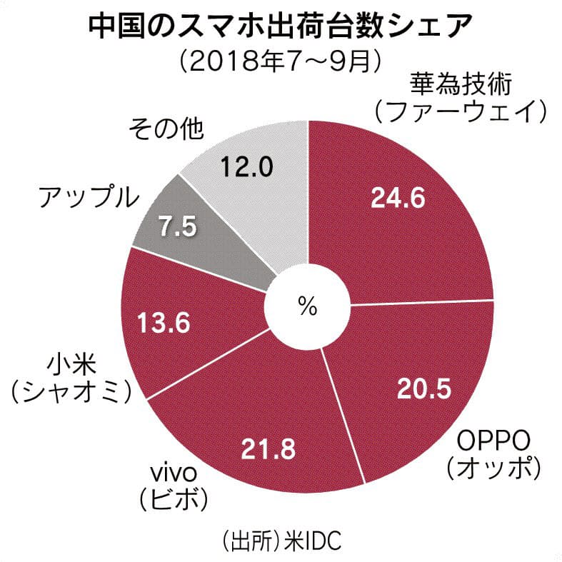 中国のスマホ市場とは 買い替え低調で規模縮小 日本経済新聞