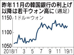 韓国ウォン 下落懸念が後退 米国への資金流出 変化も 日本経済新聞