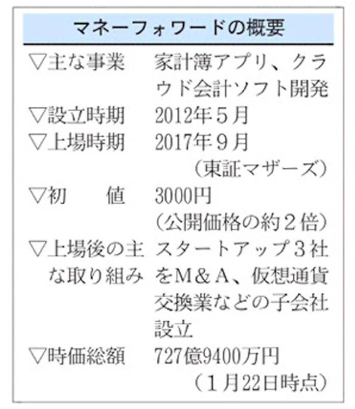 マネーフォワード 赤字でも投資拡大の勝算 日本経済新聞