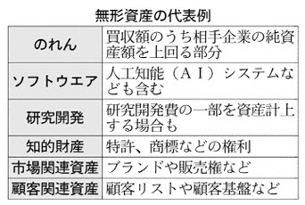 無形資産とは 特許や商標 デジタル化で重み 日本経済新聞