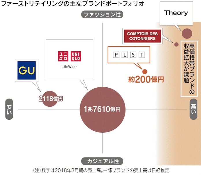ユニクロ Guに続け ファストリの隠し玉 Plst 日本経済新聞 ユニクロ Guに続け ファストリの隠し玉 Plst 日本経済新聞