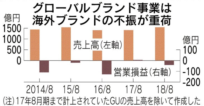 ユニクロ guに続け ファストリの隠し玉 plst 日本経済新聞