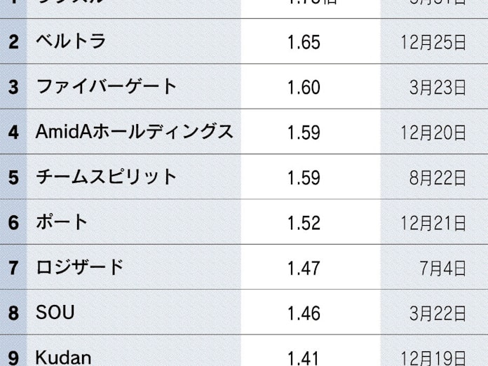 Ipo銘柄 初値からの上昇率 システム開発など上位 日本経済新聞 Ipo銘柄 初値からの上昇率 システム開発など上位 日本経済新聞