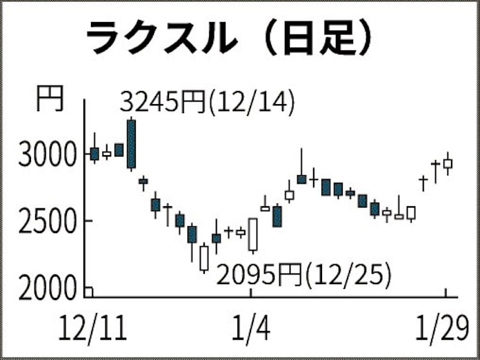 Ipo銘柄 初値からの上昇率 システム開発など上位 日本経済新聞 Ipo銘柄 初値からの上昇率 システム開発など上位 日本経済新聞