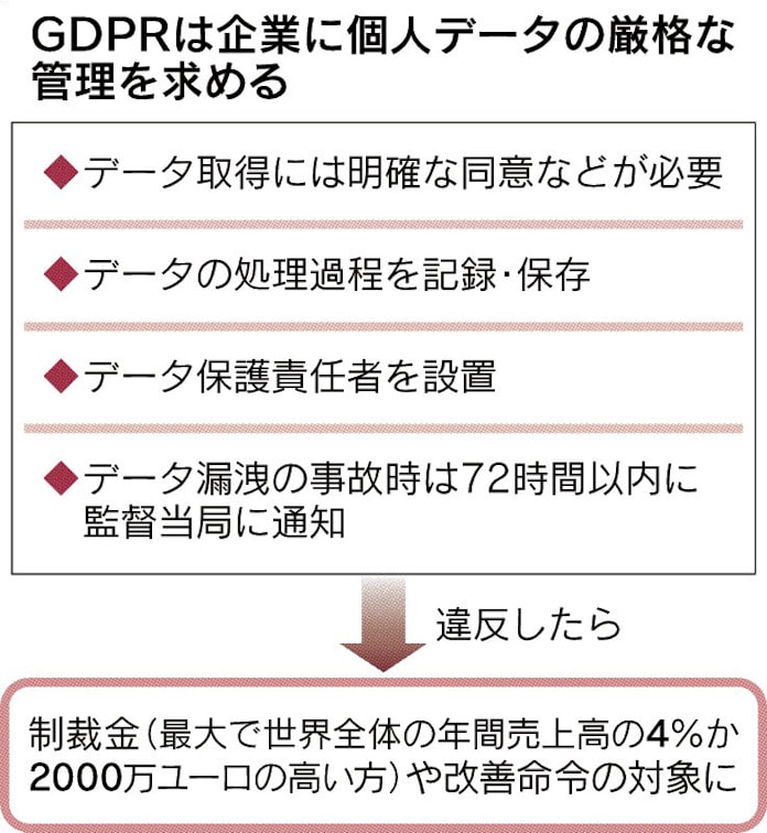 Gdprとは 個人データの厳格管理 Euが企業に義務付け 日本経済新聞 Gdprとは 個人データの厳格管理 Euが企業に義務付け 日本経済新聞
