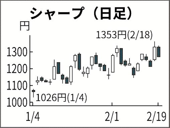 業績見通し好調でも株価軟調 電機や人材派遣が上位 日本経済新聞