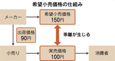 希望小売価格とは メーカー側 目安を提示 日本経済新聞 希望小売価格とは メーカー側 目安を提示 日本経済新聞