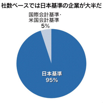 会計基準の国際化とは 日本企業は 日本基準 が95 日本経済新聞