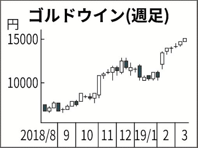 18年度株価上昇率 首位にアパレル アウトドアブーム追い風 日本経済新聞