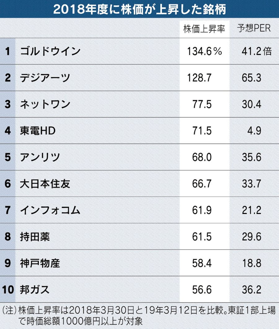 18年度株価上昇率 首位にアパレル アウトドアブーム追い風 日本経済新聞