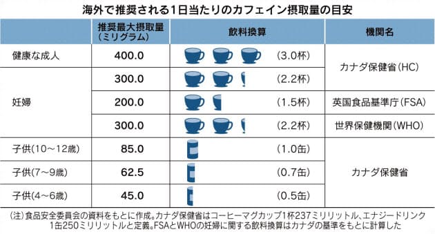 カフェインとりすぎ注意 錠剤など普及 増える中毒 Nikkei Style カフェインとりすぎ注意 錠剤など普及 増える中毒 Nikkei Style