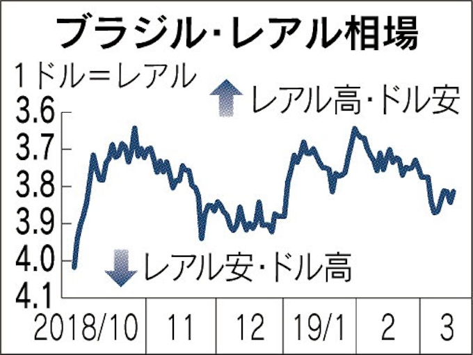 ドルレアル アメリカ ドル ブラジル レアル Usdbrl 外国為替 ドルレアル アメリカ ドル ブラジル レアル Usdbrl 外国為替